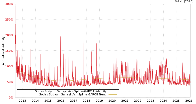 graph of Sodas Sodyum Sanayii As SGARCH