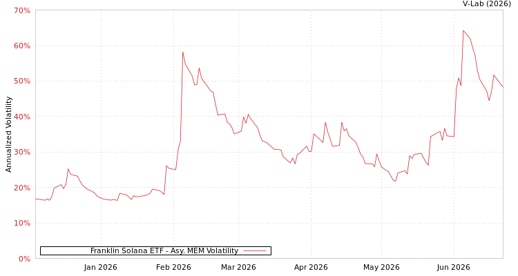graph of Franklin Solana ETF AMEM