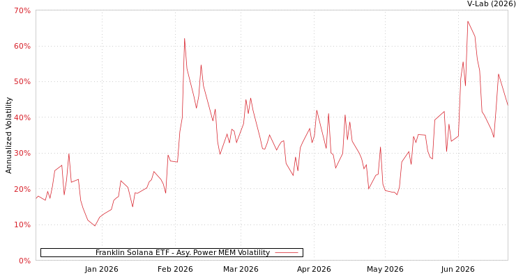 graph of Franklin Solana ETF APMEM