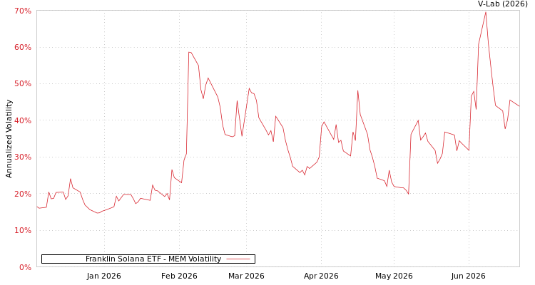 graph of Franklin Solana ETF MEM