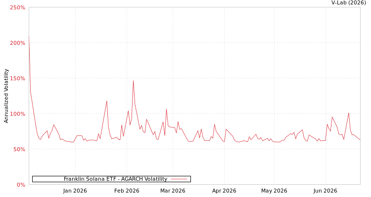 graph of Franklin Solana ETF AGARCH