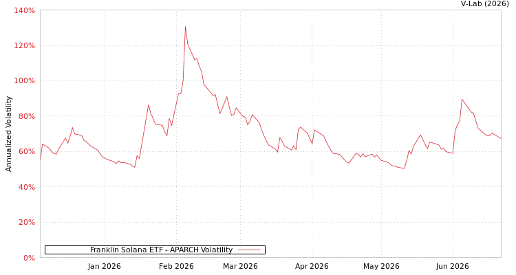 graph of Franklin Solana ETF APARCH