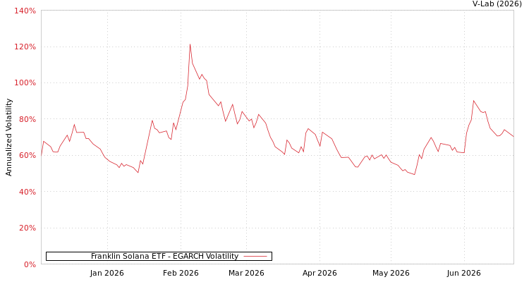 graph of Franklin Solana ETF EGARCH