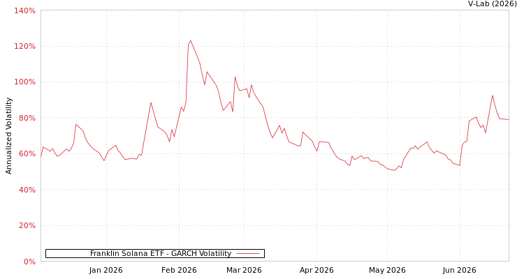 graph of Franklin Solana ETF GARCH