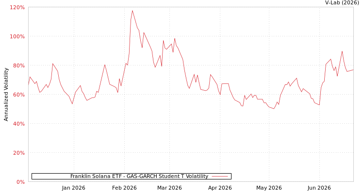 graph of Franklin Solana ETF GAS-GARCH-T