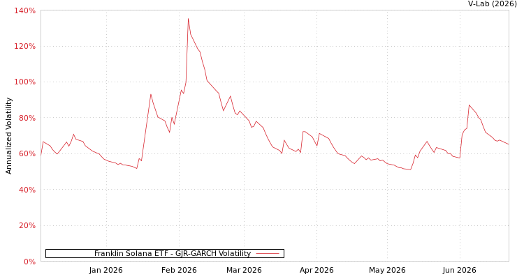 graph of Franklin Solana ETF GJR-GARCH
