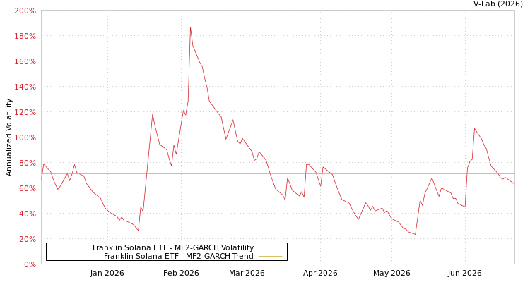 graph of Franklin Solana ETF MF2-GARCH