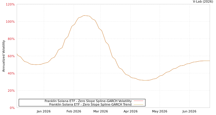 graph of Franklin Solana ETF S0GARCH