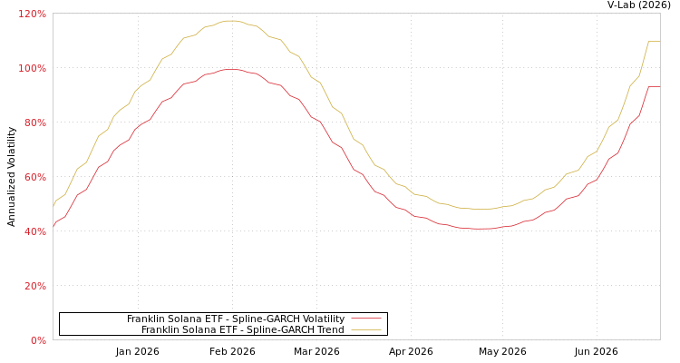 graph of Franklin Solana ETF SGARCH
