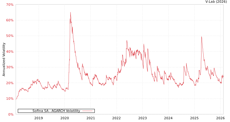 graph of Sofina SA AGARCH