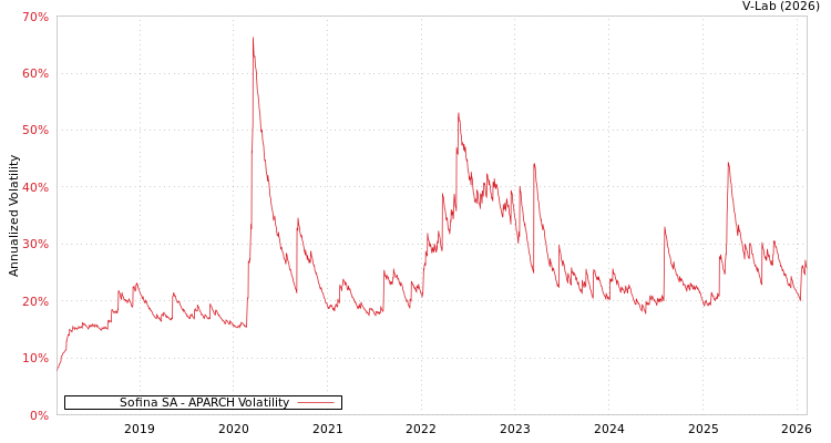 graph of Sofina SA APARCH