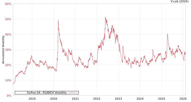 graph of Sofina SA EGARCH