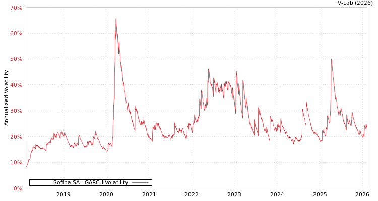 graph of Sofina SA GARCH