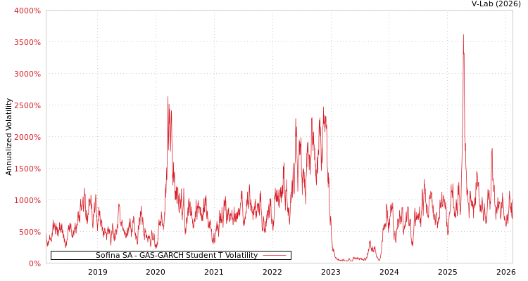 graph of Sofina SA GAS-GARCH-T