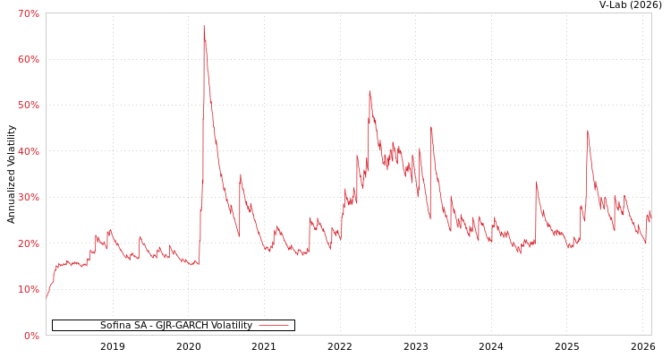 graph of Sofina SA GJR-GARCH