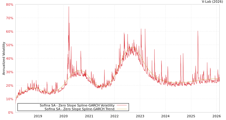 graph of Sofina SA S0GARCH