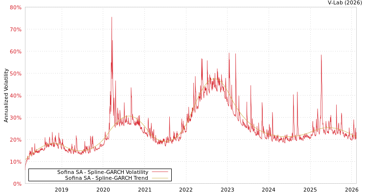 graph of Sofina SA SGARCH