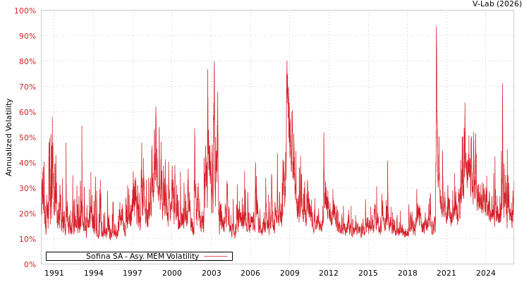 graph of Sofina SA AMEM