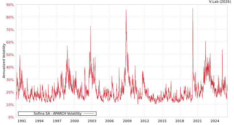 graph of Sofina SA APARCH