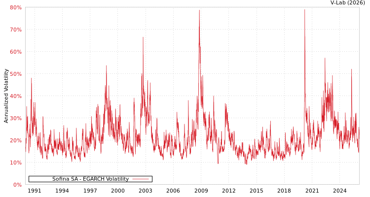 graph of Sofina SA EGARCH