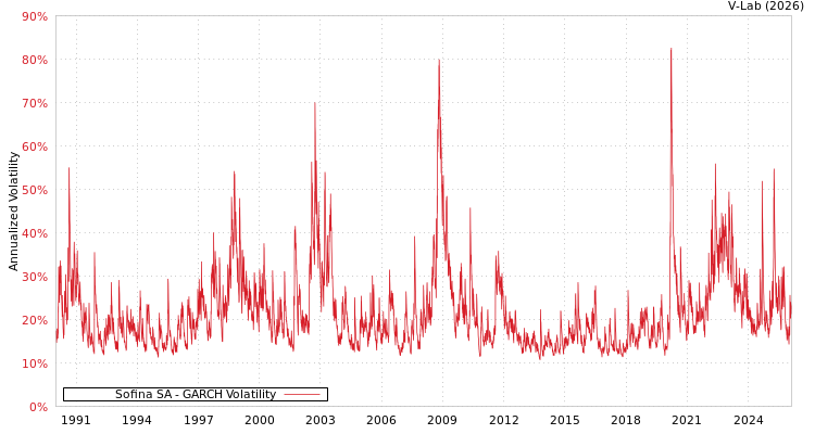 graph of Sofina SA GARCH