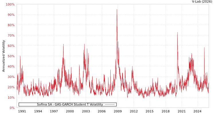 graph of Sofina SA GAS-GARCH-T