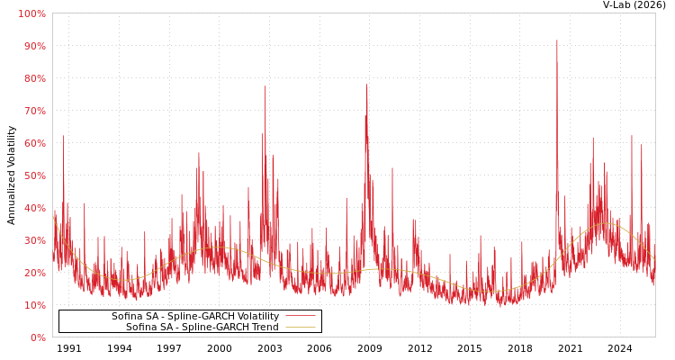 graph of Sofina SA SGARCH