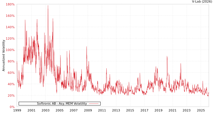 graph of Softronic AB AMEM
