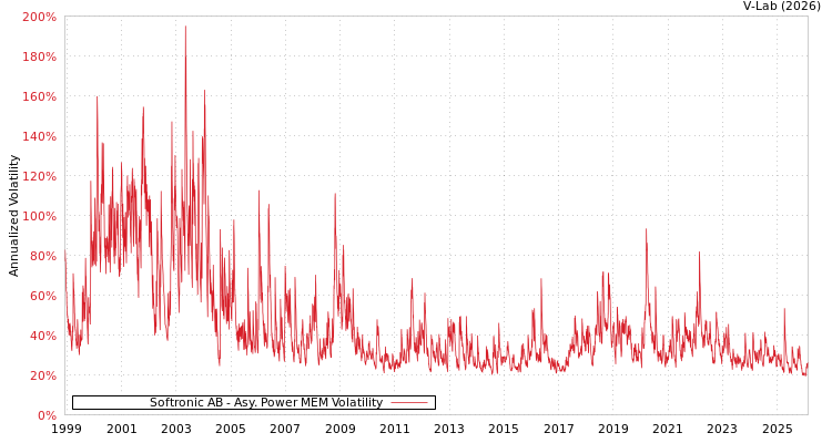 graph of Softronic AB APMEM