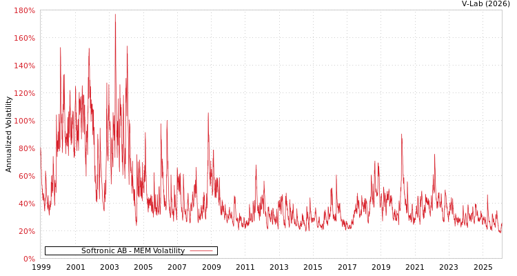 graph of Softronic AB MEM