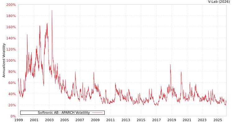 graph of Softronic AB APARCH