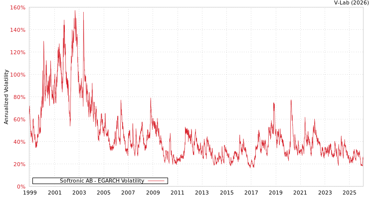 graph of Softronic AB EGARCH