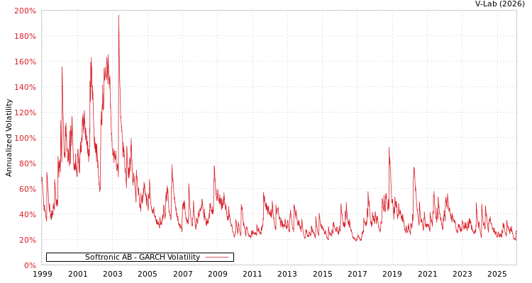 graph of Softronic AB GARCH