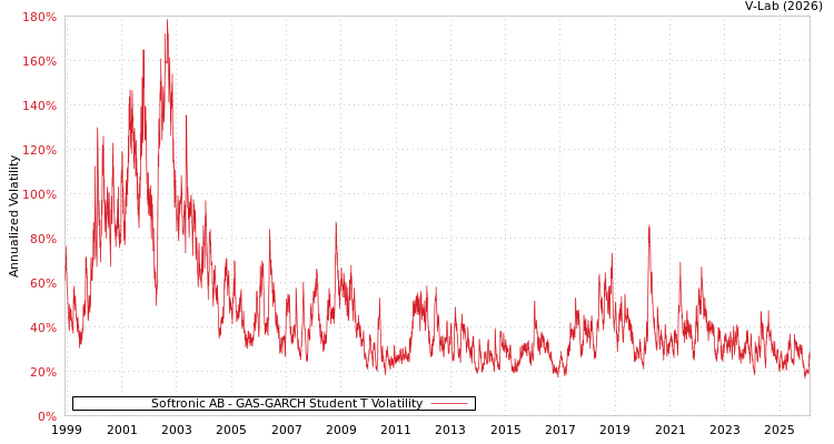 graph of Softronic AB GAS-GARCH-T