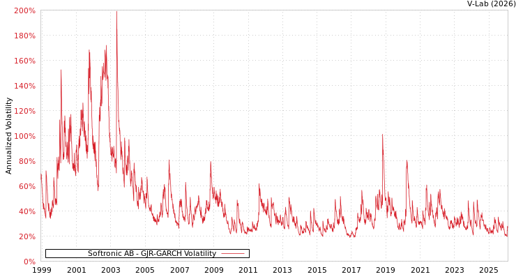 graph of Softronic AB GJR-GARCH