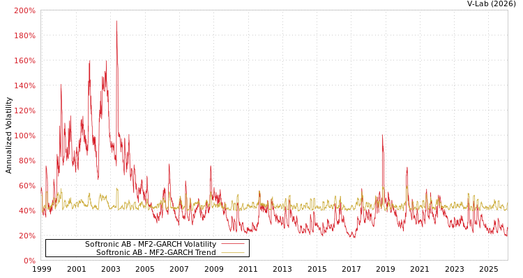 graph of Softronic AB MF2-GARCH