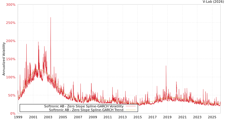 graph of Softronic AB S0GARCH