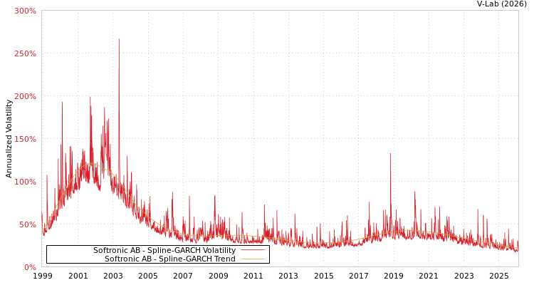 graph of Softronic AB SGARCH