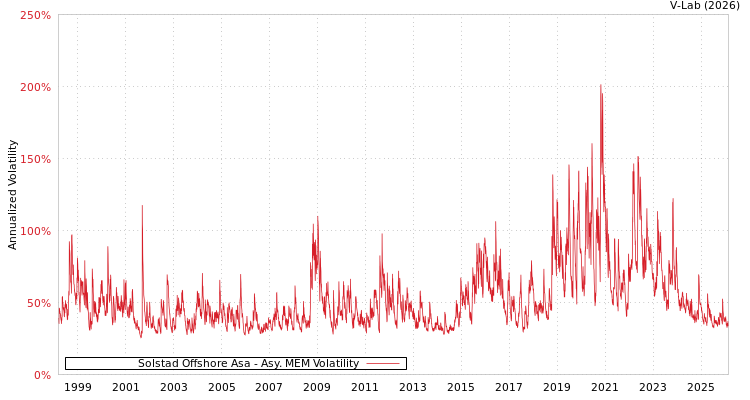 graph of Solstad Offshore Asa AMEM