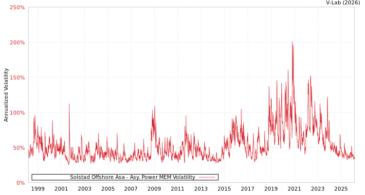 graph of Solstad Offshore Asa APMEM