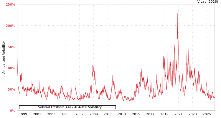 graph of Solstad Offshore Asa AGARCH