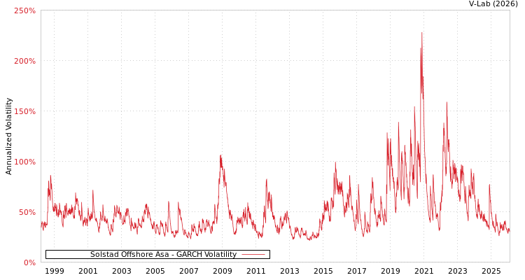 graph of Solstad Offshore Asa GARCH