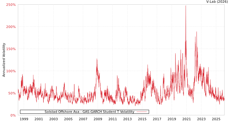 graph of Solstad Offshore Asa GAS-GARCH-T