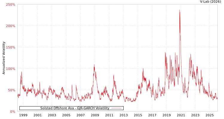 graph of Solstad Offshore Asa GJR-GARCH