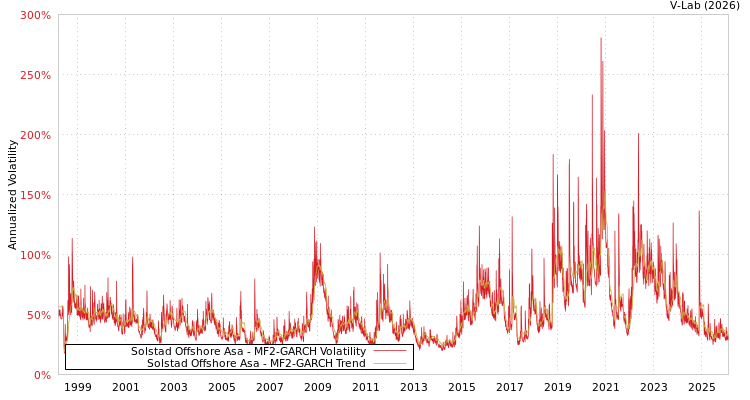 graph of Solstad Offshore Asa MF2-GARCH