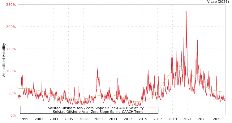 graph of Solstad Offshore Asa S0GARCH