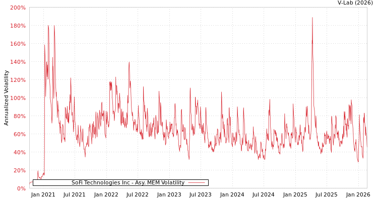 graph of SoFi Technologies Inc AMEM