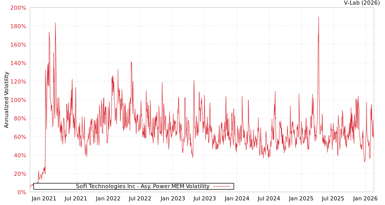 graph of SoFi Technologies Inc APMEM