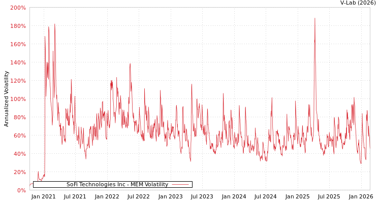 graph of SoFi Technologies Inc MEM