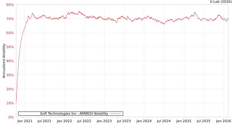 graph of SoFi Technologies Inc APARCH